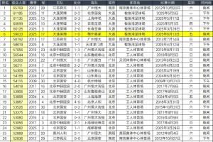 球市火爆🔥南京vs苏州60396人上座纪录，放在中超也能排历史第5